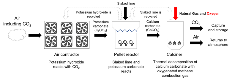 DAC Flow Chart